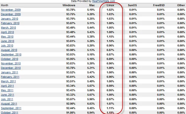 Linux 桌面年仍未到来 但 Linux 移动之年已到来
