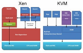 性能基准测试：KVM大战Xen