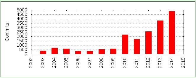 2014：这一年 systemd 的开发量暴涨