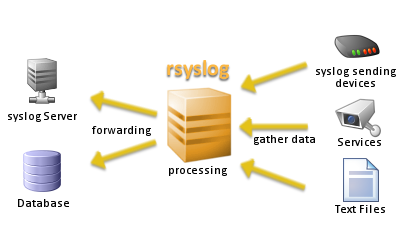 CentOS上配置rsyslog客户端用以远程记录日志