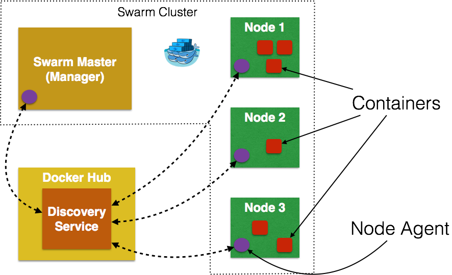 如何配置一个 Docker Swarm 原生集群