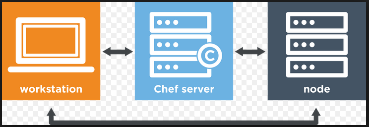 如何在 Ubuntu 上安装配置管理系统 Chef （大厨）