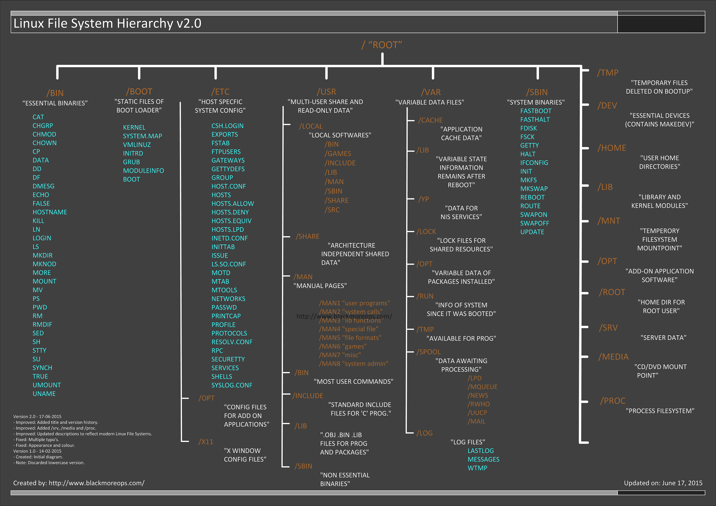 Linux 文件系统结构介绍