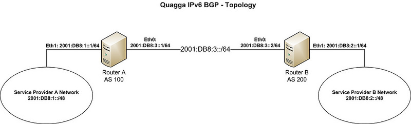 如何在 Quagga BGP 路由器中设置 IPv6 的 BGP 对等体和过滤