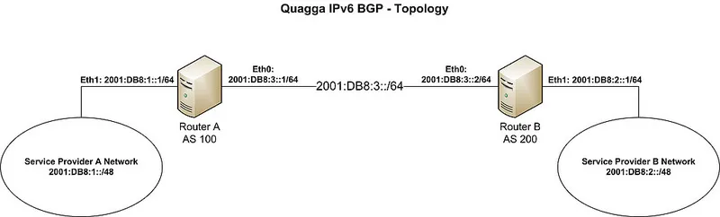 如何在 Quagga BGP 路由器中设置 IPv6 的 BGP 对等体和过滤