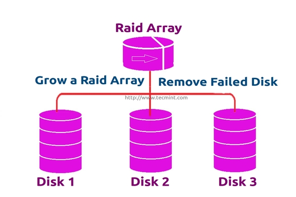 在 Linux 下使用 RAID（七）：在 RAID 中扩展现有的 RAID 阵列和删除故障的磁盘