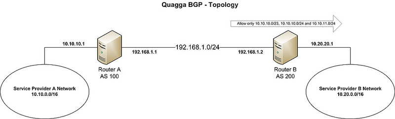 如何使用 Quagga BGP（边界网关协议）路由器来过滤 BGP 路由