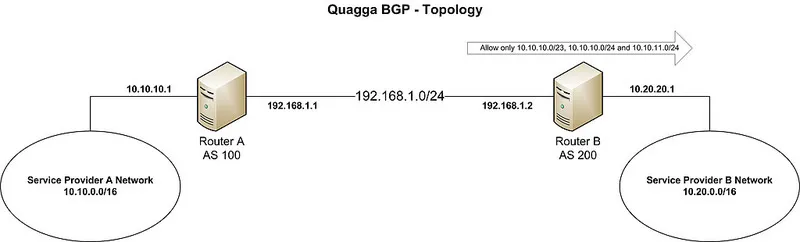 如何使用 Quagga BGP（边界网关协议）路由器来过滤 BGP 路由