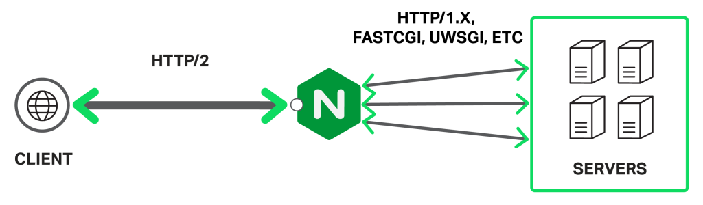 NGINX Plus 现在完全支持 HTTP/2