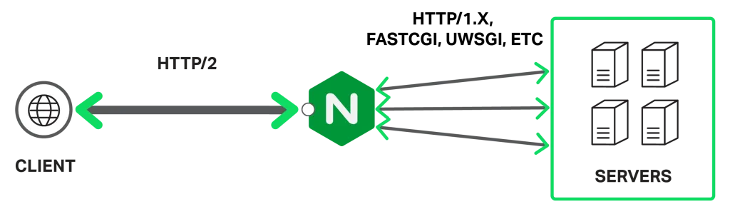 NGINX Plus 现在完全支持 HTTP/2