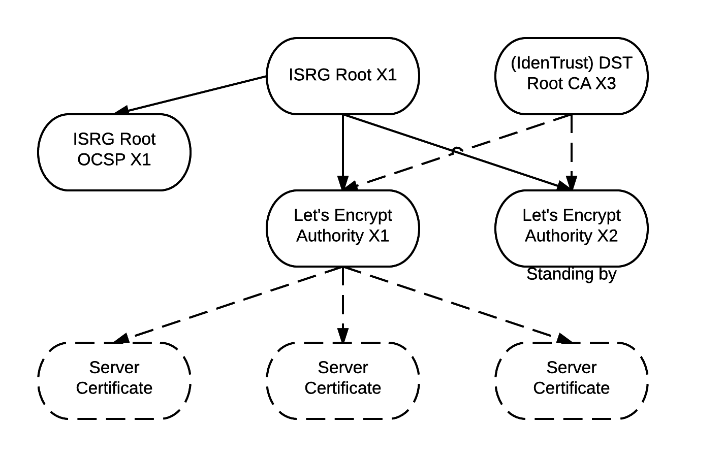 Let’s Encrypt 已被所有主流浏览器所信任