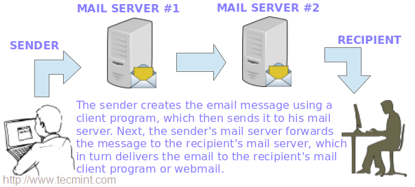 RHCE 系列（九）：如何使用无客户端配置 Postfix 邮件服务器（SMTP）