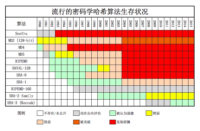 哈希算法生存状况报告