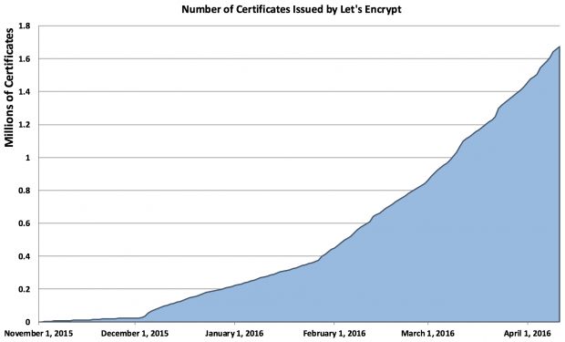 Let’s Encrypt 正式发布，已经保护 380 万个域名