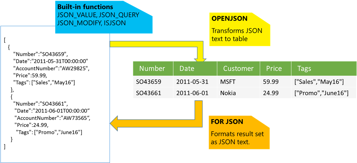 Azure SQL 数据库已经支持 JSON