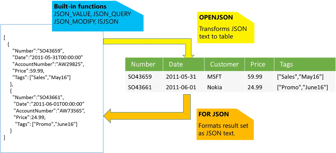 Azure SQL 数据库已经支持 JSON