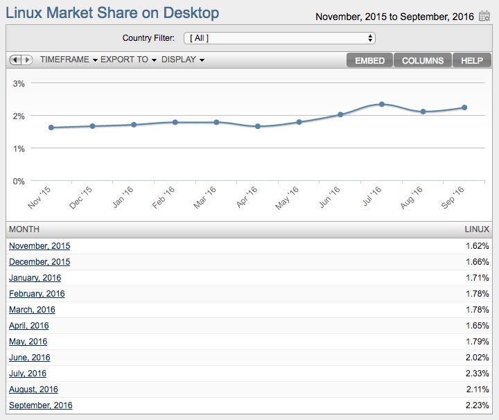 Linux 桌面份额连续四个月超过 2%