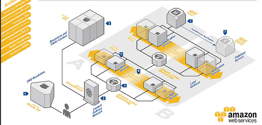 AWS 云服务大全（71 种）