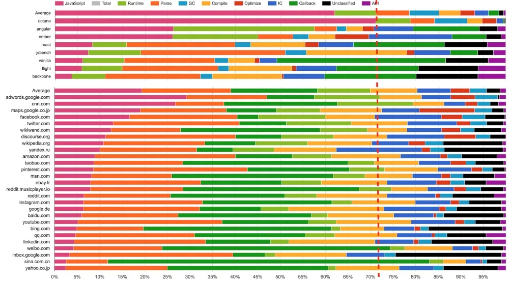 探索传统 JavaScript 基准测试