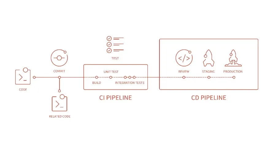 Gitlab CI 常规介绍