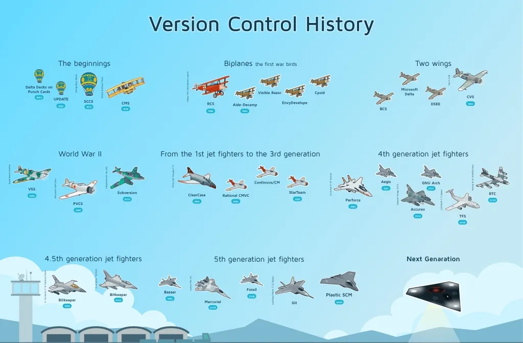 Git 前时代：使用 CVS 进行版本控制
