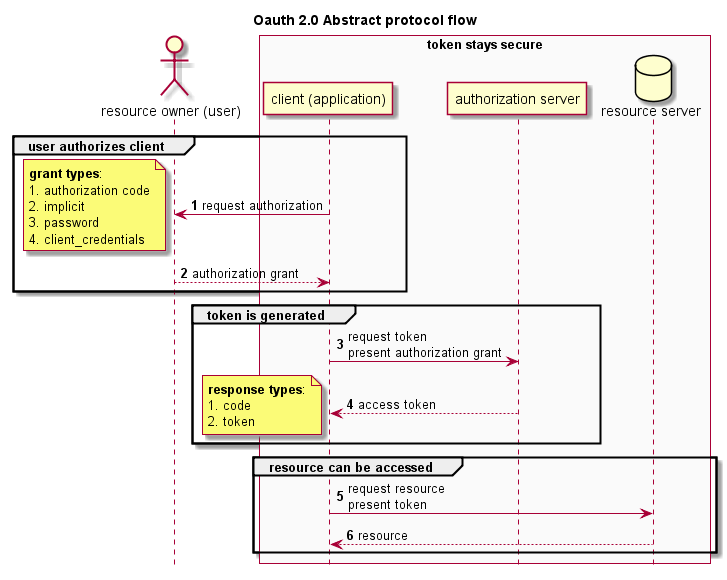 使用 Emacs 创建 OAuth 2.0 的 UML 序列图