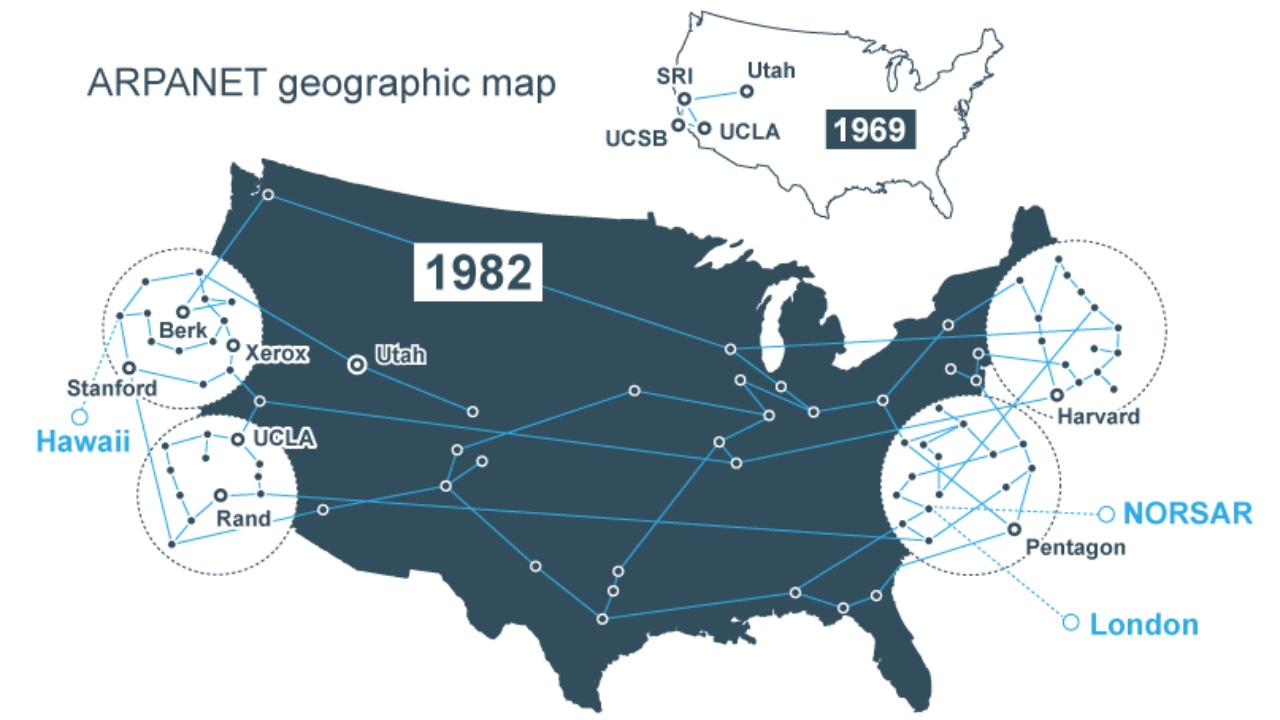 ARPANET 协议是如何工作的