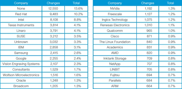 The Linux Foundation listed the top companies that contribute to the Linux kernel.