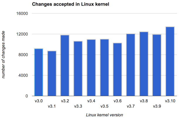 The total number of changes accepted into each version of the Linux kernel continues to grow.