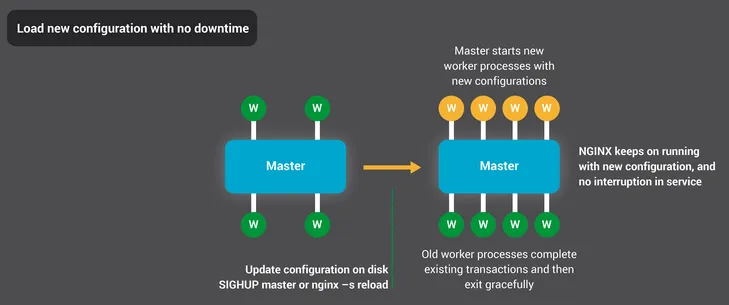Updating Configuration