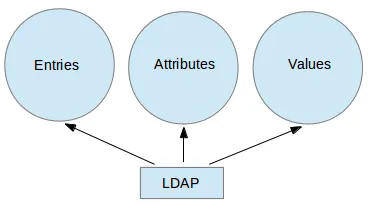 LDAP 示意图