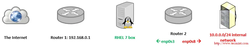 RHEL 中的网络地址转换