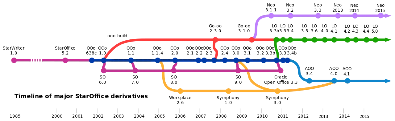 StarOffice major derivatives