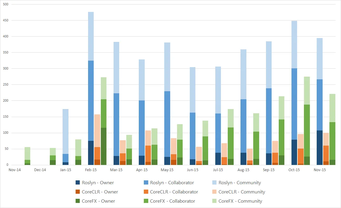 Issues Per Month - By Submitter (Owner, Collaborator or Community)