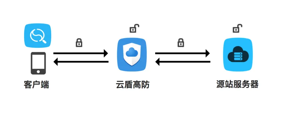 阿里云云盾技术原理