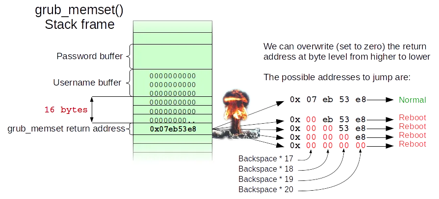 你输入的退格键清空了某个内存空间