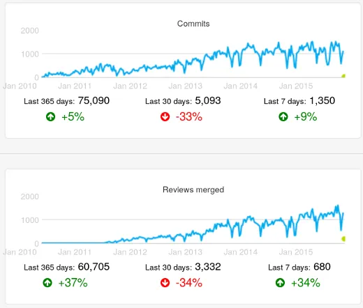 Activity metrics chart