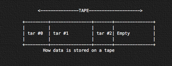 Fig.02: How data is stored on a tape