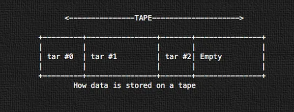 Fig.02: How data is stored on a tape