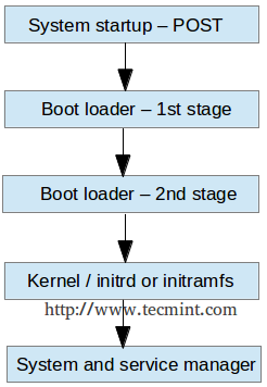 Linux Boot Process