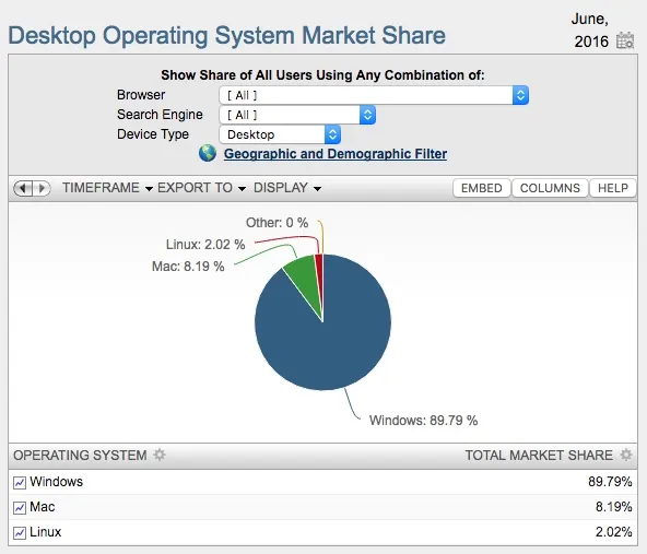 Linux 桌面份额首破 2%