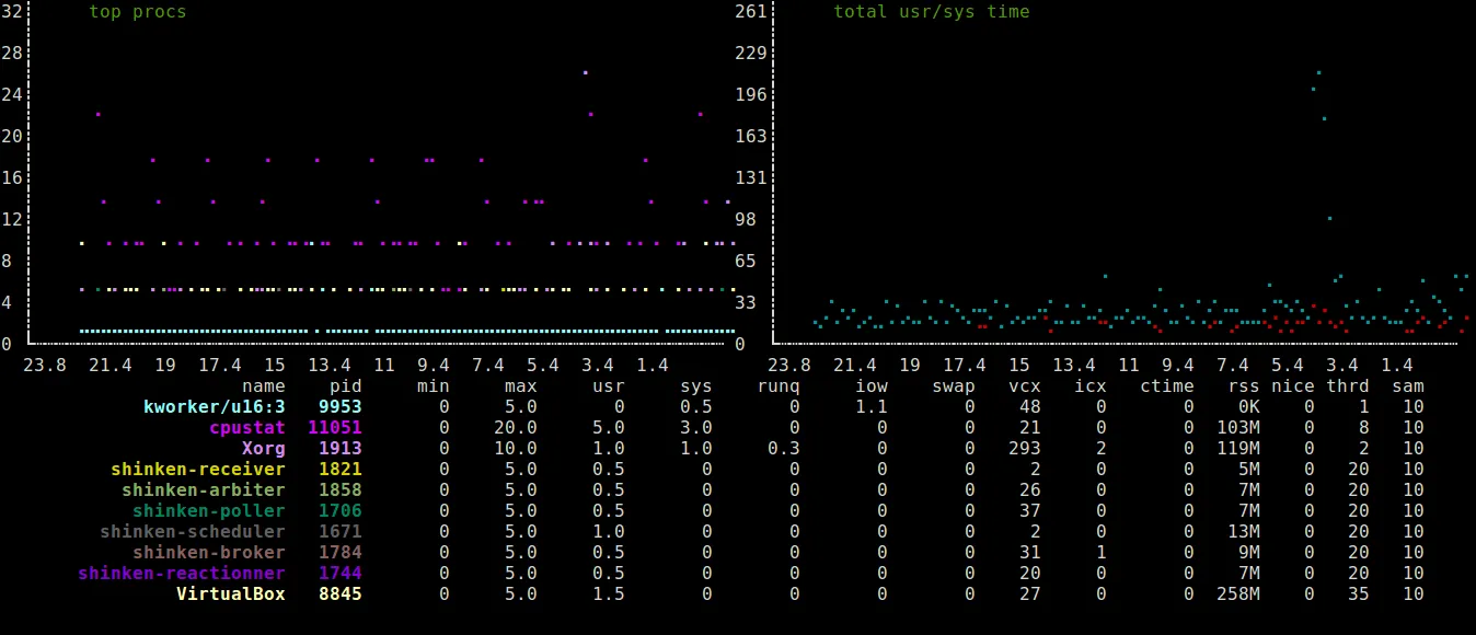 root 用户正在运行的进程