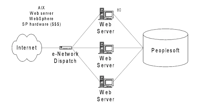 AIX network diagram