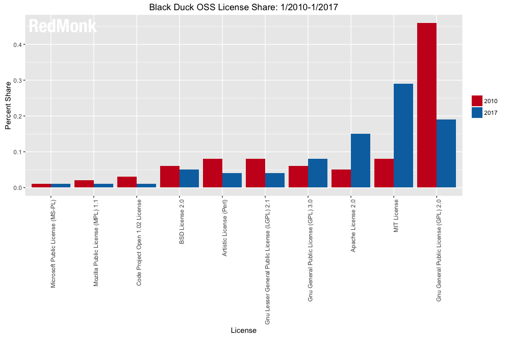 Redmonk Black Duck Licensing