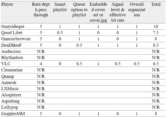 Open source audio players