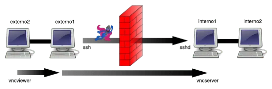 SSH Tunnels: Scenario 2