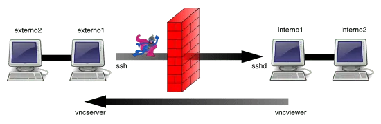 SSH Tunnels: Scenario 3