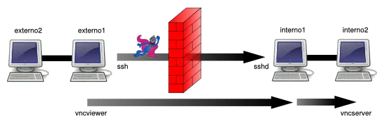 SSH Tunnels: Scenario 5