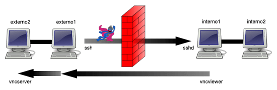 SSH Tunnels: Scenario 6