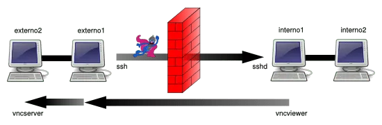 SSH Tunnels: Scenario 6